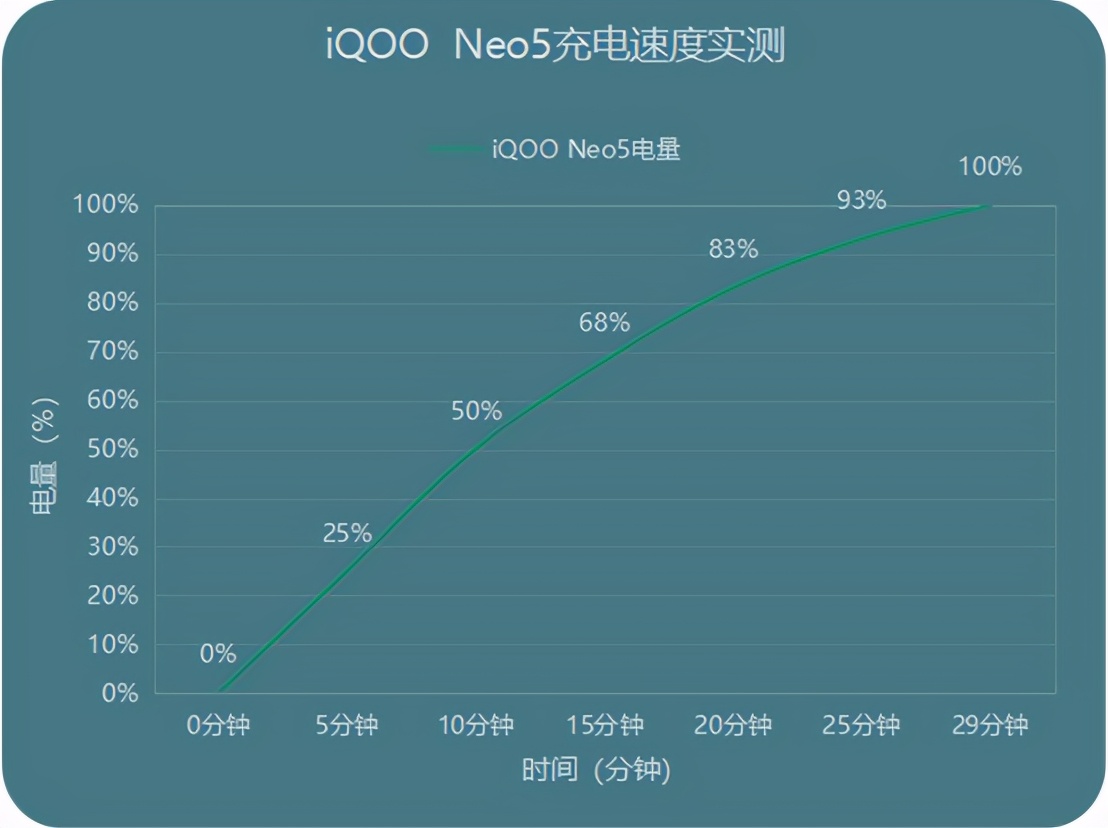 iQOO 5續(xù)航實測，超越預期的持久力，5小時持續(xù)使用表現(xiàn)驚艷