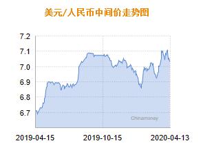 人民幣對美元中間價調(diào)貶54個基點