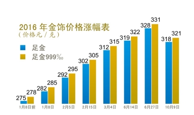 金價(jià)預(yù)測(cè)，黃金行業(yè)展望及未來(lái)一年金價(jià)上漲10%的預(yù)測(cè)分析