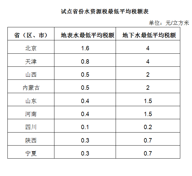 水資源稅全國推廣背景下的水價變動探討，會漲嗎？