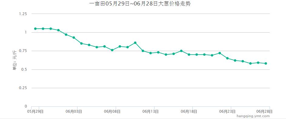 蔥價(jià)格最新行情及分析報(bào)告