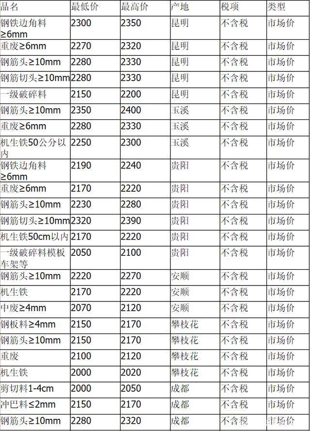 廢鋼鐵價(jià)格最新行情及分析報(bào)告