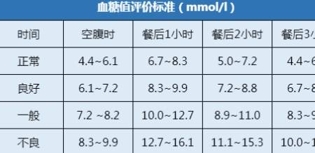 血糖餐后2小時正常值最新標準解析