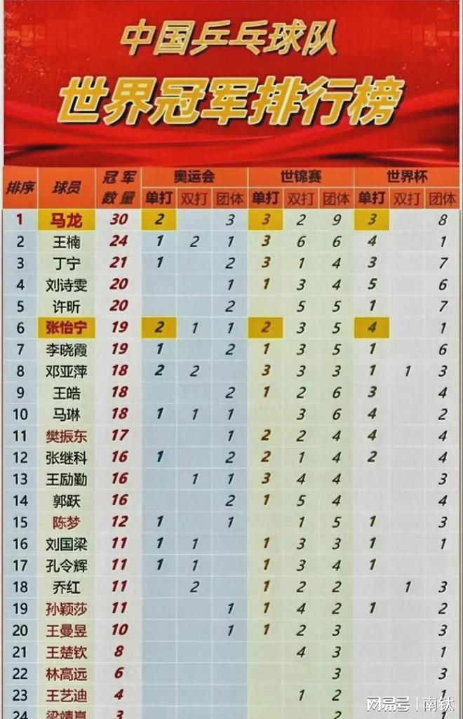 乒乓球最新排名