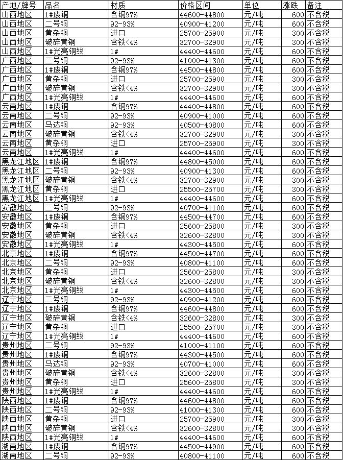 今日廢銅價格動態(tài)，最新行情、影響因素分析與預測