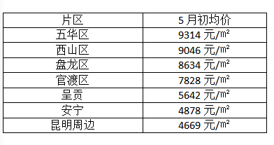 昆明市最新房價動態(tài)，趨勢、影響與分析