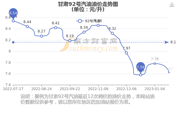 甘肅油價調(diào)整最新動態(tài)，變動與影響分析