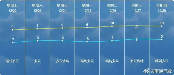 南通最新天氣預(yù)報更新通知