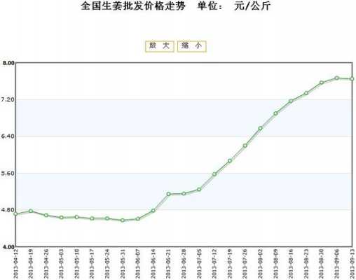 云南生姜最新價格動態(tài)，市場影響與市場趨勢分析